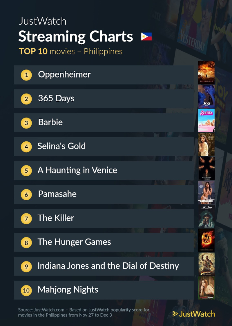 The Top 10 Movies and TV Shows Filipinos Are Streaming This Week of December 5 2 dec 5 top 10 movies