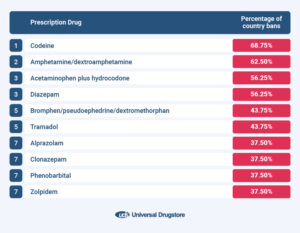 Banned Prescription Drugs Universal Drugstore