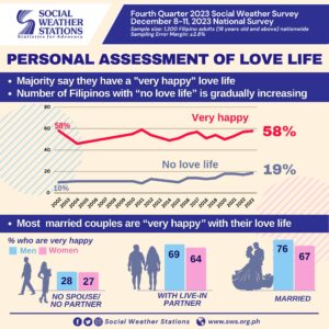 Top 10 Valentine's Day Gifts Filipinos Want According to Survey 3 SWS survey valentine's day