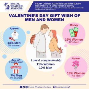 Top 10 Valentine's Day Gifts Filipinos Want According to Survey 2 SWS survey valentine's day gifts 2