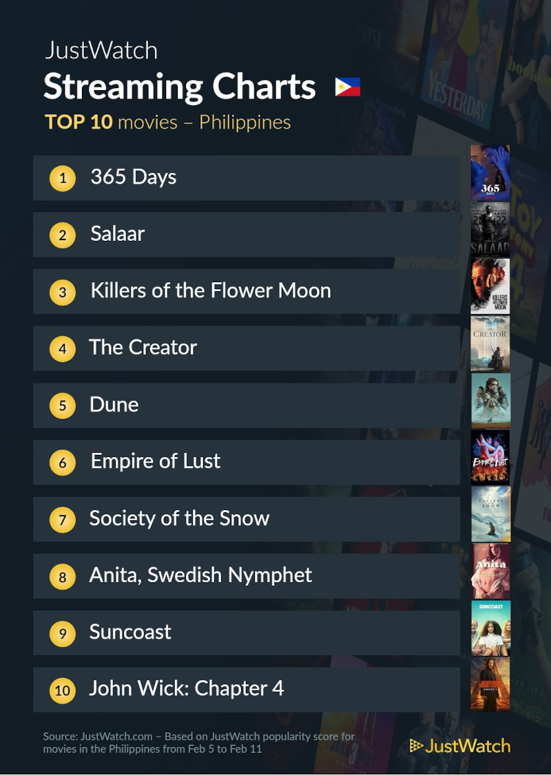 The Top 10 Movies and TV Shows Filipinos Are Streaming This Week of February 14 2 top 10 movies feb 14