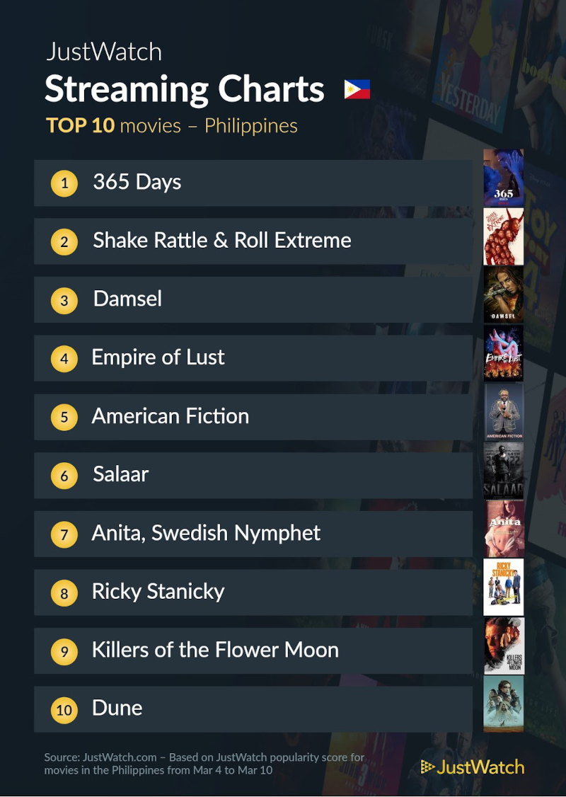 march 13 top 10 movies