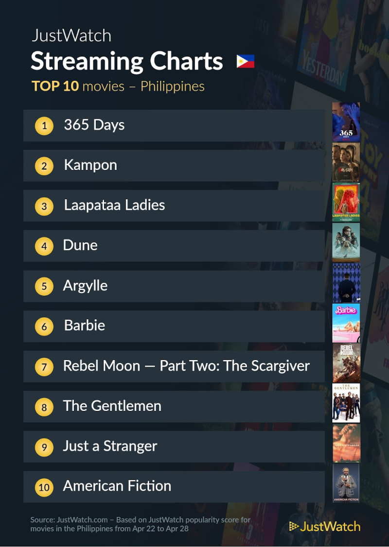 top 10 justwatch may 1