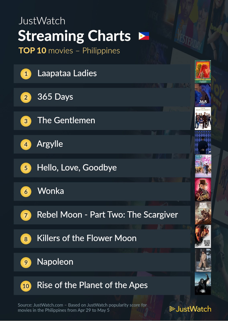 The Top 10 Movies and TV Shows Filipinos Are Streaming This Week of May 7 2 top 10 movies may 7
