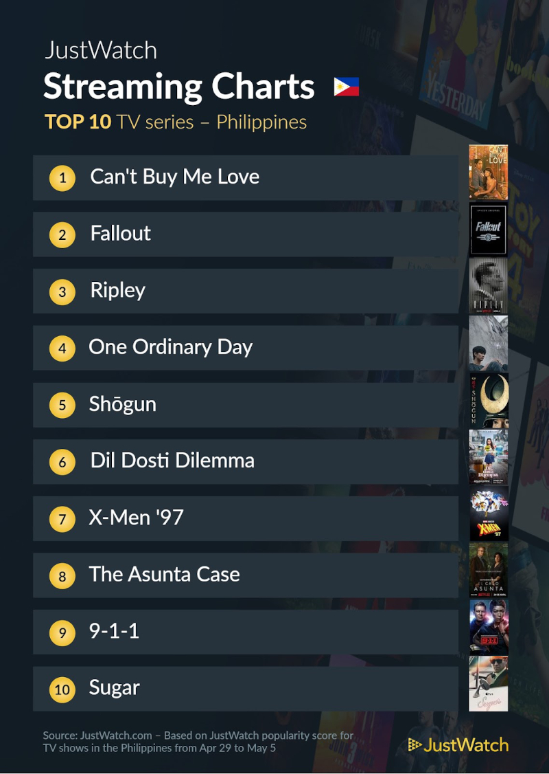 The Top 10 Movies and TV Shows Filipinos Are Streaming This Week of May 7 3 top 10 series may 7