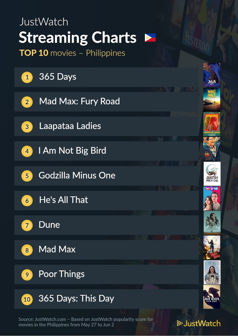 top 10 movies june 5