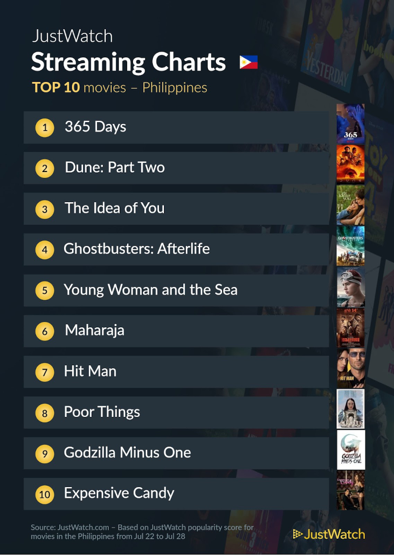 justwatch top 10 movies july 30
