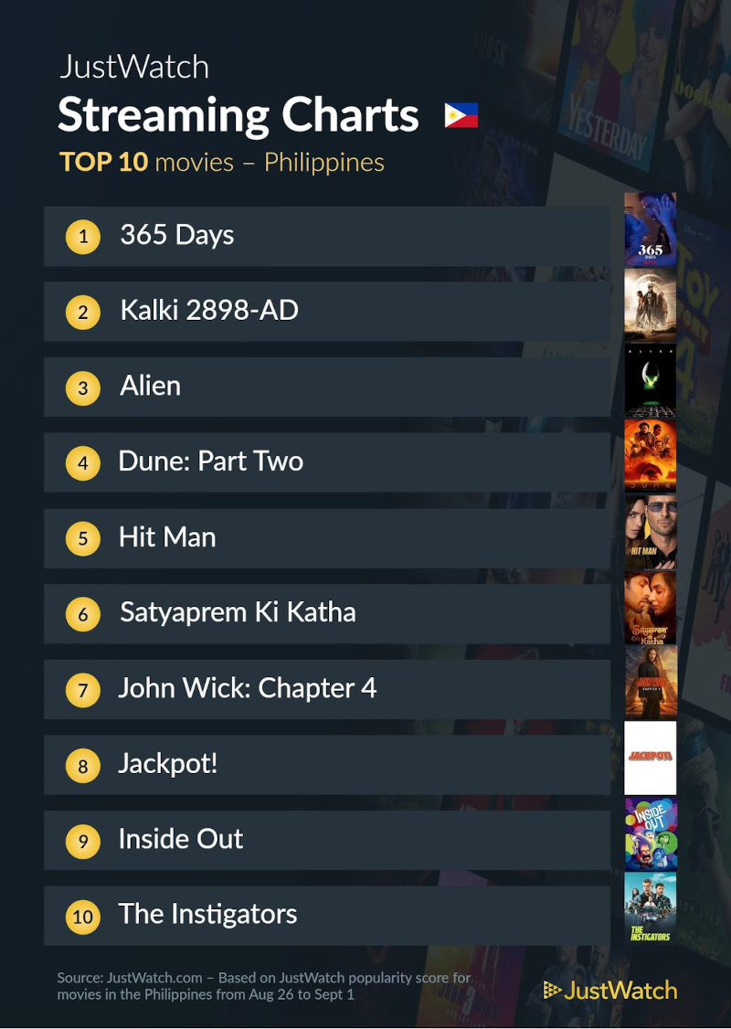 The Top 10 Movies and TV Shows Filipinos Are Streaming This Week of September 3 2 top 10 sept 3 movies