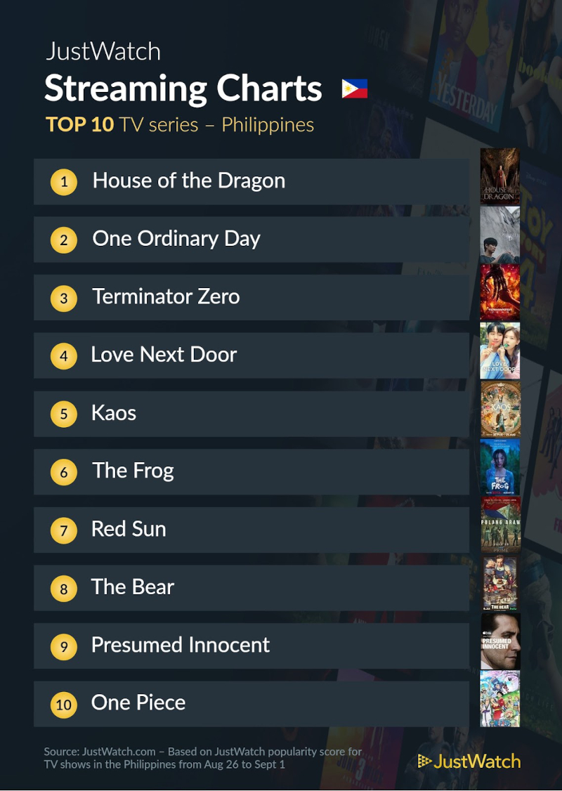 The Top 10 Movies and TV Shows Filipinos Are Streaming This Week of September 3 3 top 10 sept 3 series