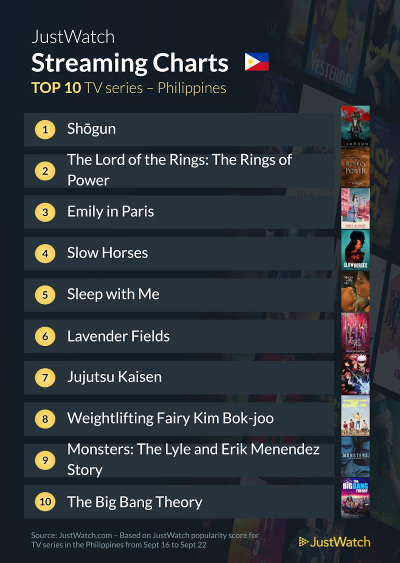 The Top 10 Movies and TV Shows Filipinos Are Streaming This Week of September 24 3 top 10 shows sept 24