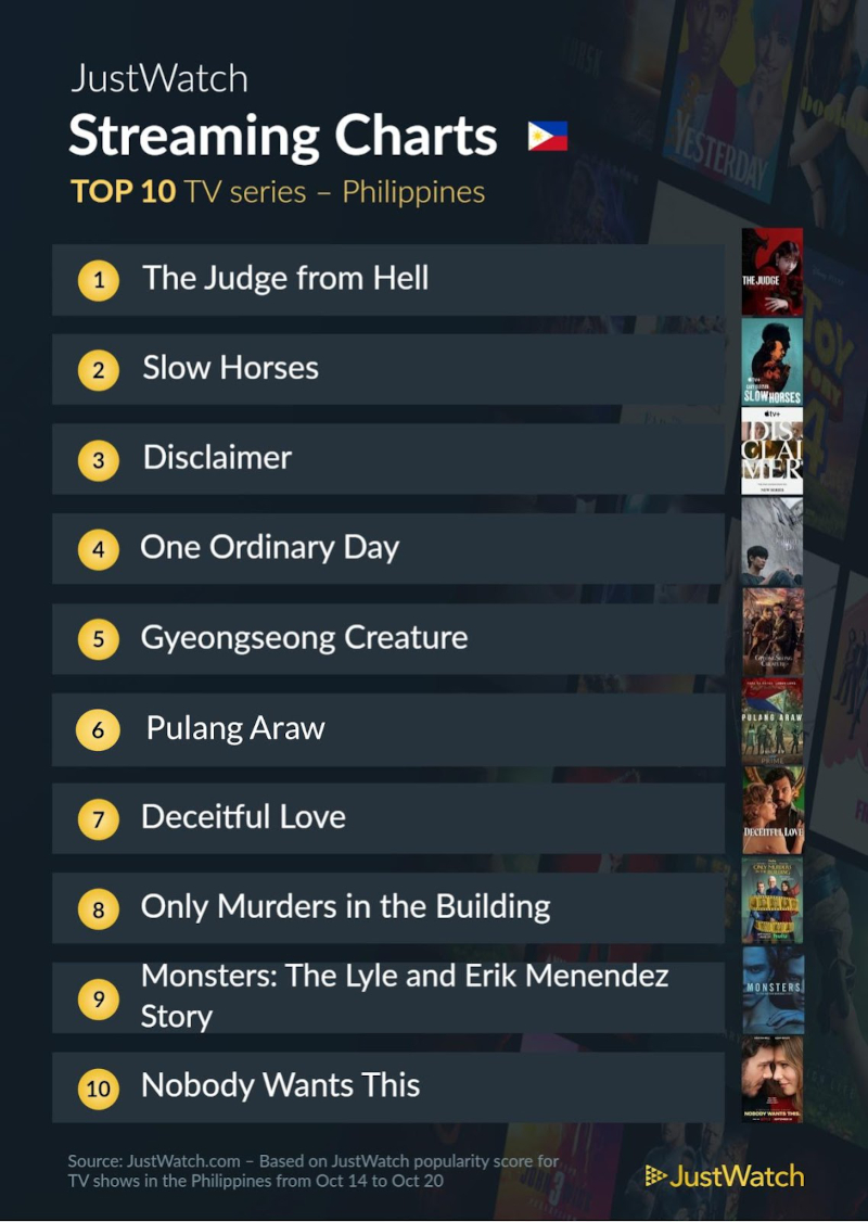 The Top 10 Movies and TV Shows Filipinos Are Streaming This Week of October 22 3 justwatch top 10 series oct 22