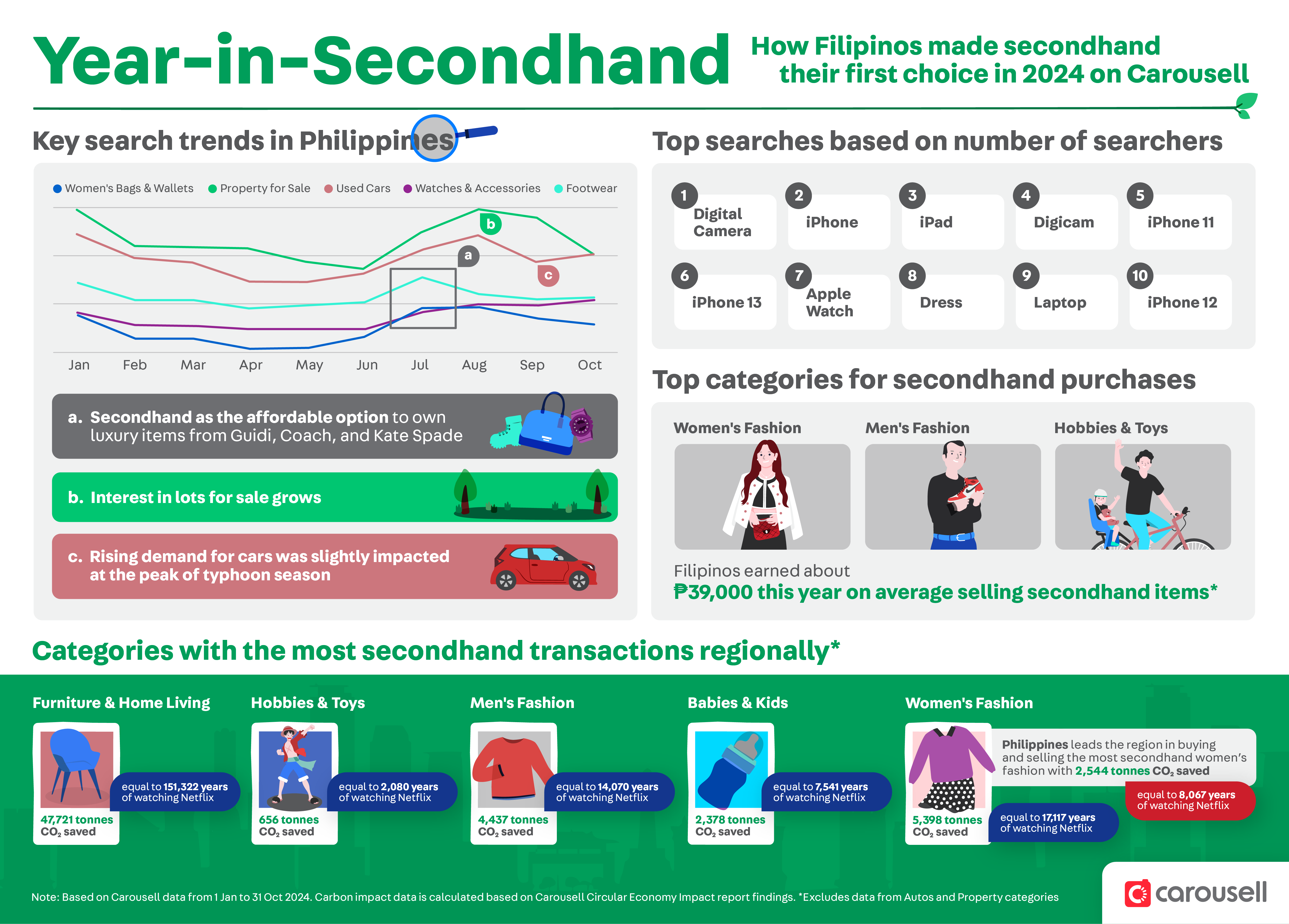 Online Ukay-Ukay? Filipinos Lead in Buying Secondhand Fashion Across Southeast Asia 2 Carousell Philippines