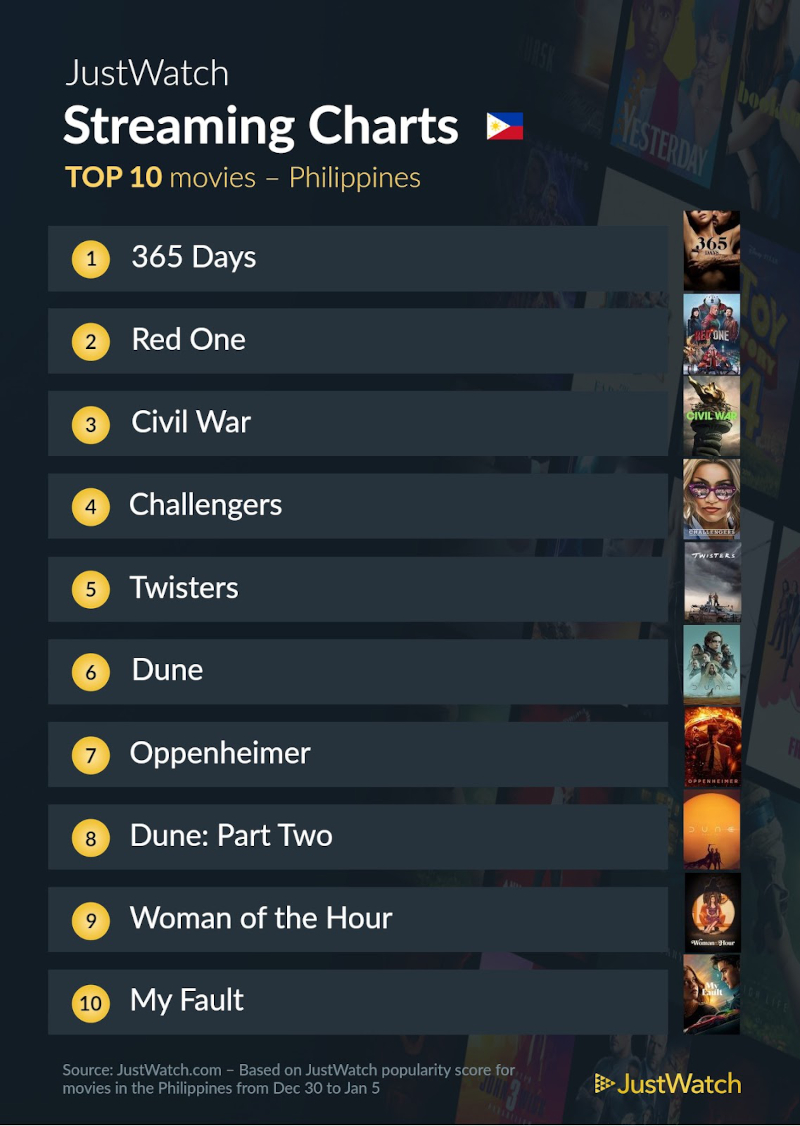 The Top 10 Movies and TV Shows Filipinos Are Streaming This Week of January 8 2 top 10 january 8 movies