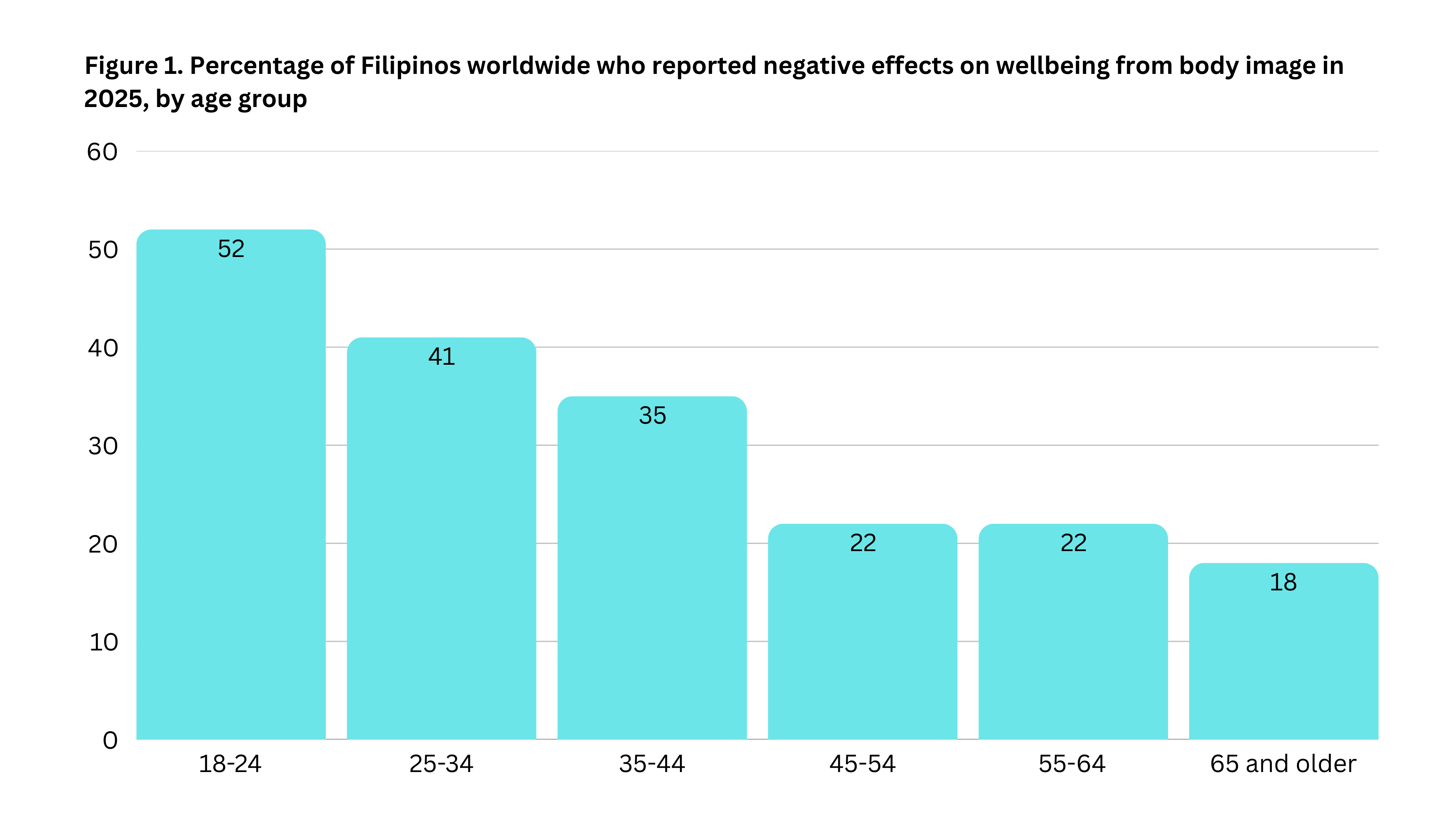 Filipinos Struggle With Negative Body Image