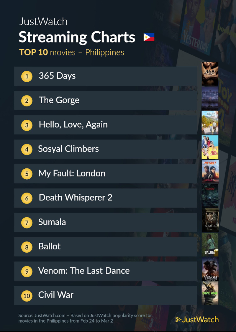 Mga Pelikulang Justwatch Top 10 Marso 4