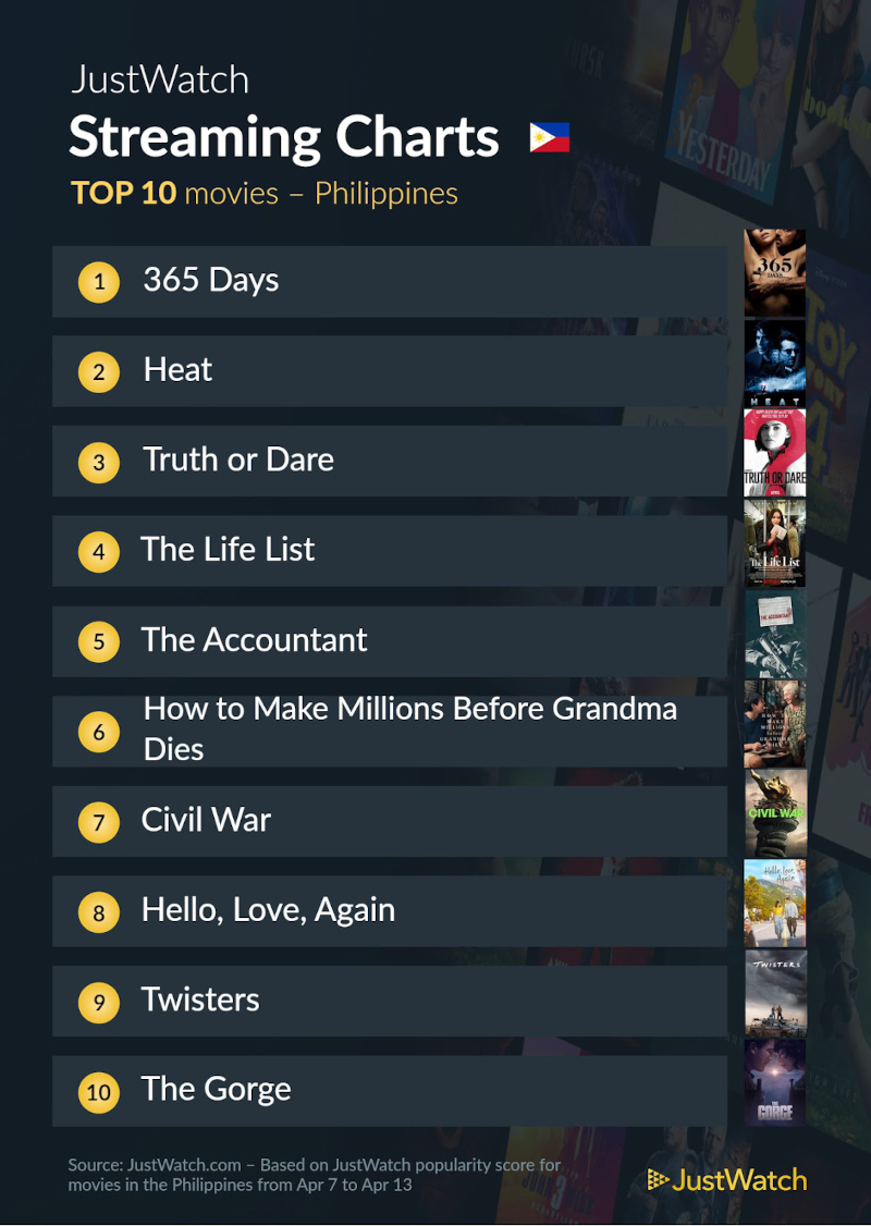 justwatch top 10 movies
