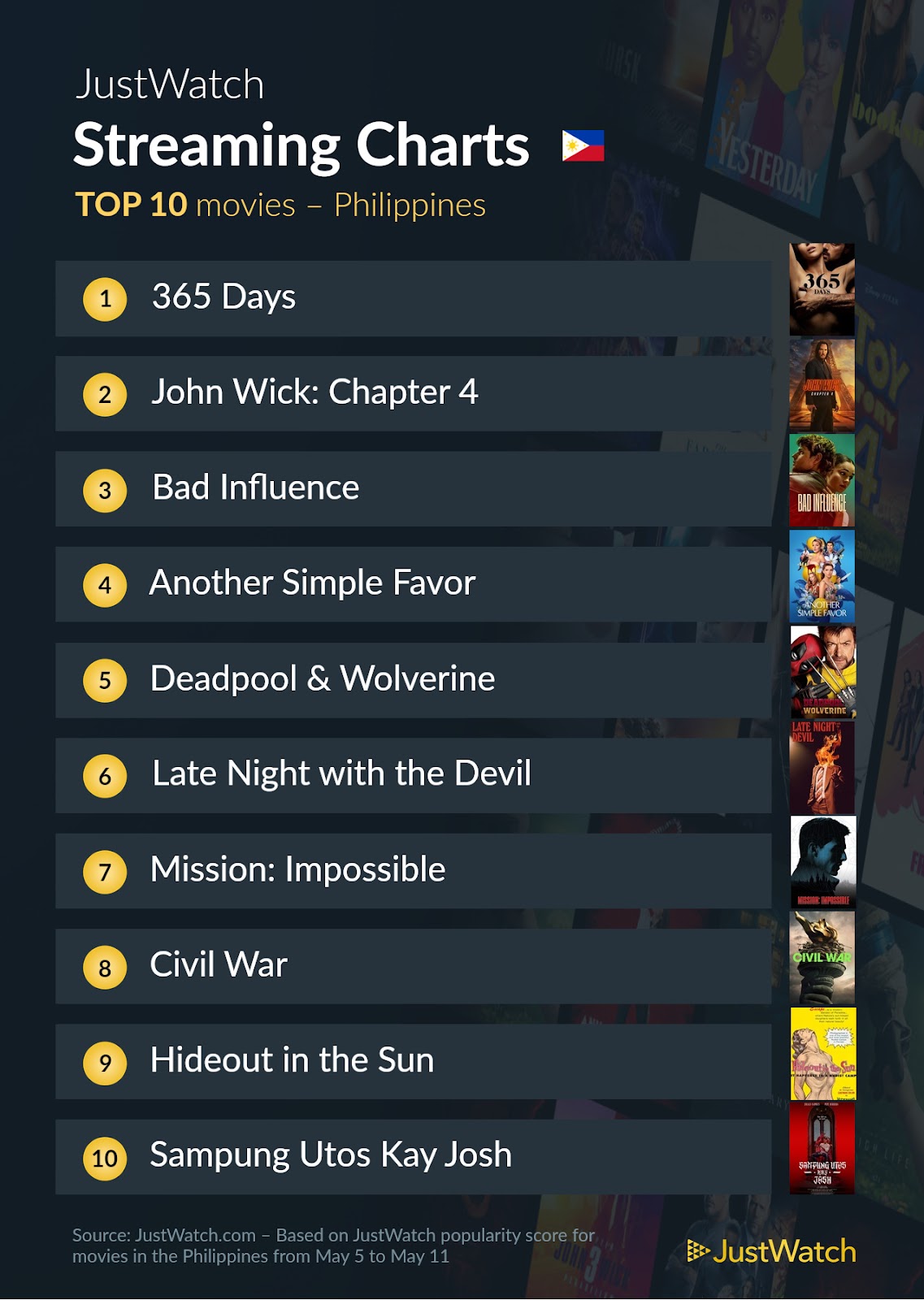 top 10 justwatch movies may 14