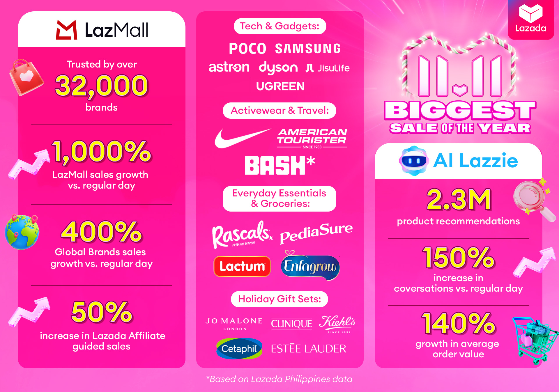 LOOK: These Are Filipino Shoppers’ Favorite Brands, Top Finds From Lazada’s 11.11 Sale 2 Lazada PH 11.11 Day One Highlights