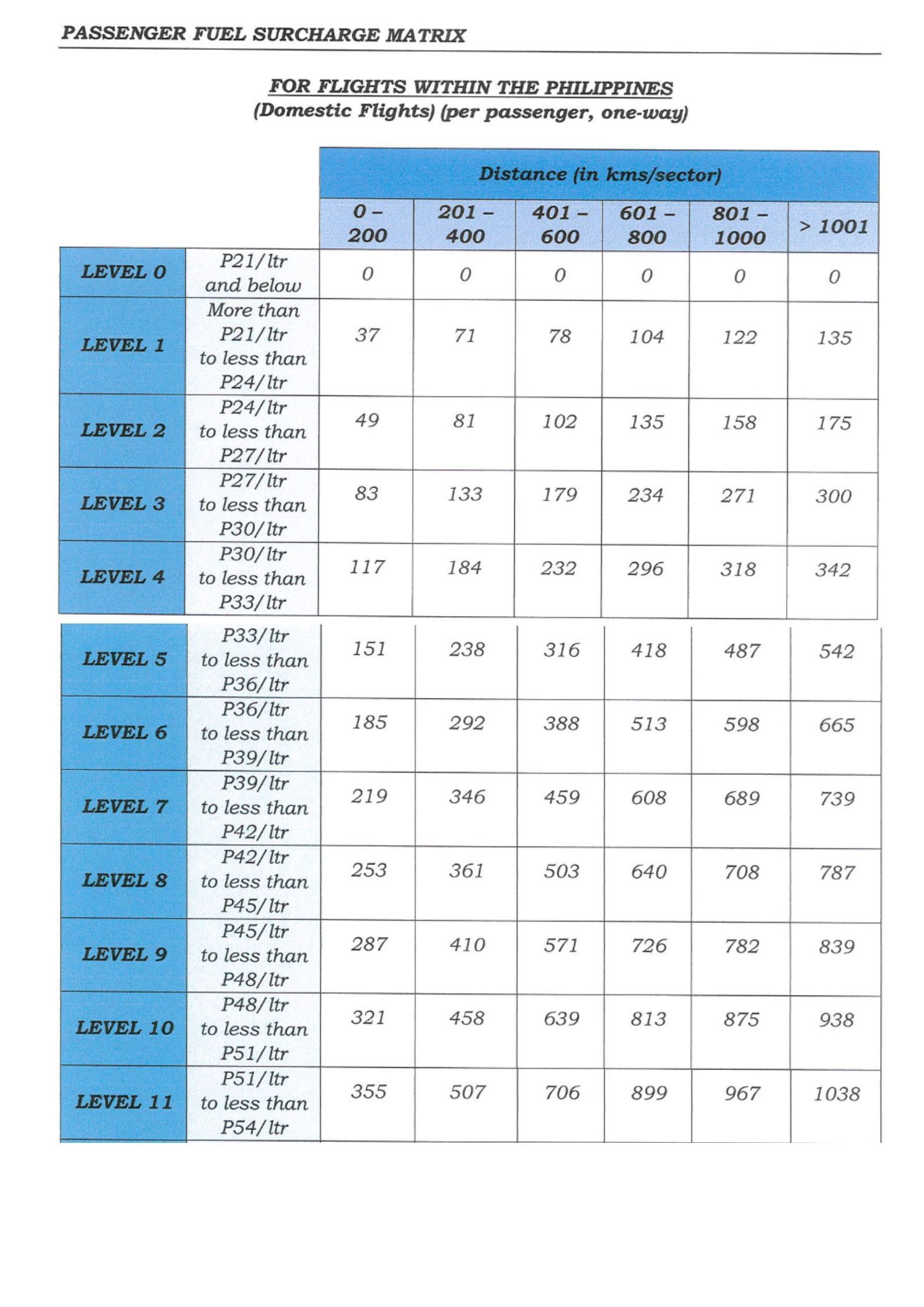 Passenger fuel surcharge levels